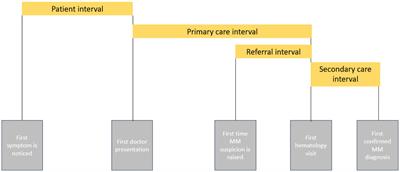 Determining diagnostic delays in Romanian multiple myeloma patients using the Aarhus statement